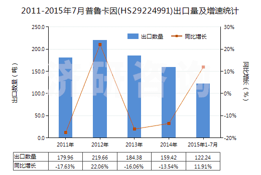 2011-2015年7月普魯卡因(HS29224991)出口量及增速統(tǒng)計